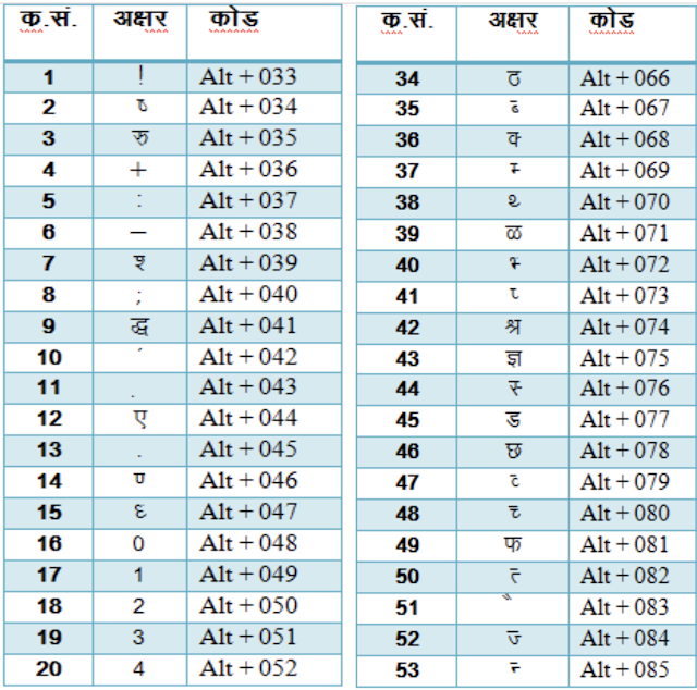 Hindi English Typing Keyboard Syllabus of Computer, Lekhpal, Junior