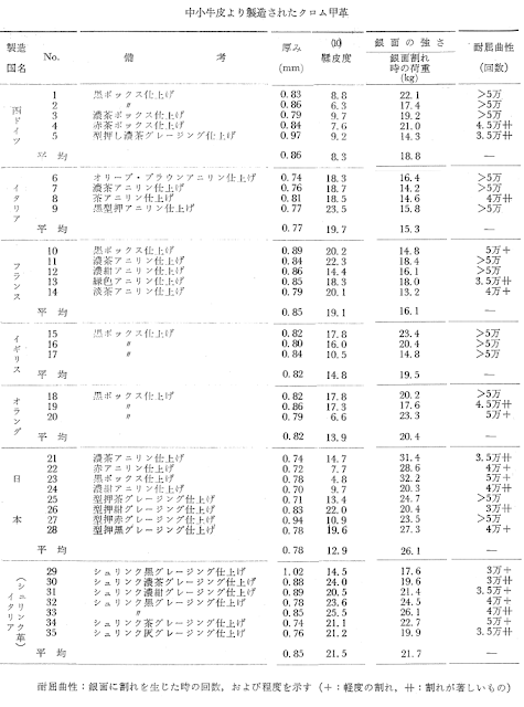 中小牛皮より製造されたクロム甲革の性状 (1980)