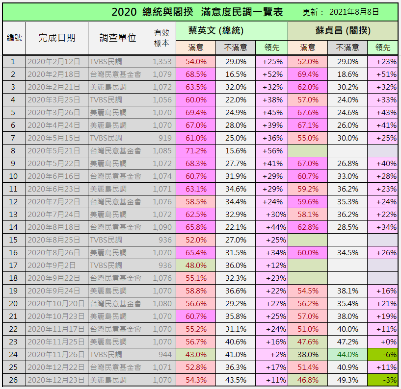 歷史民調資料 歷史民調資料