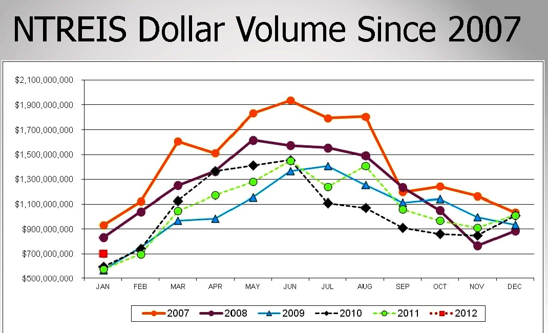 North Dallas Real Estate Dallas Real Estate on its way back Up