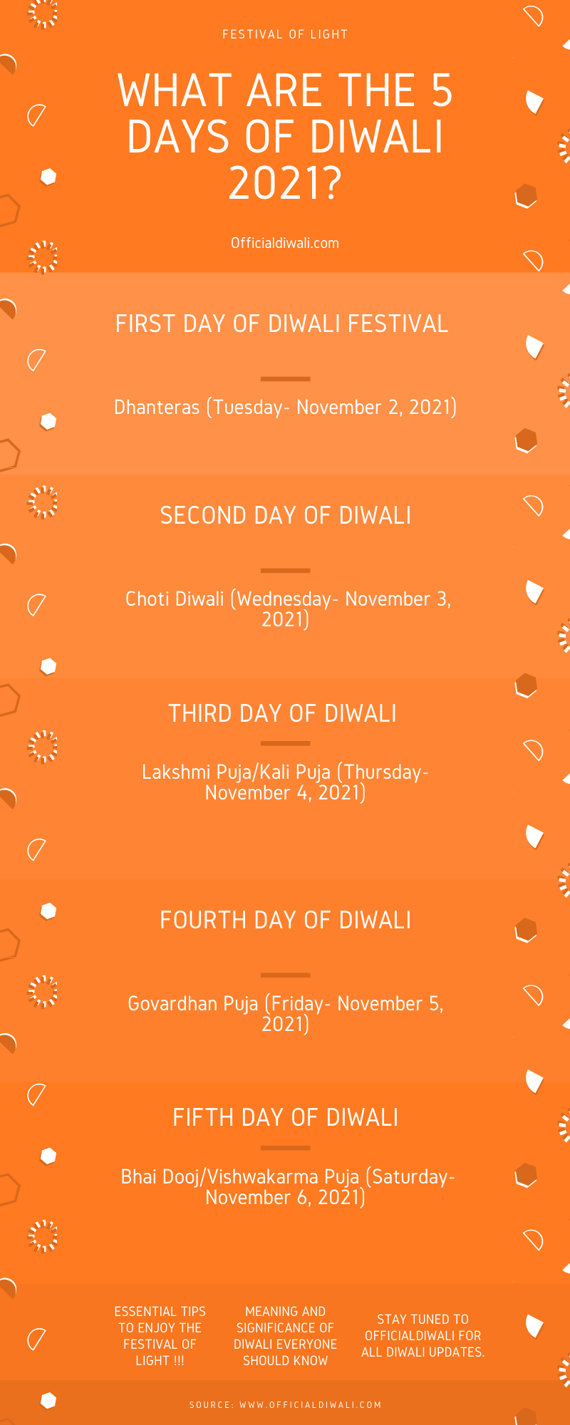 What are the 5 Days of Diwali What are the 5 Days of Diwali 2021?