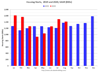 Starts Housing 2019 and 2020