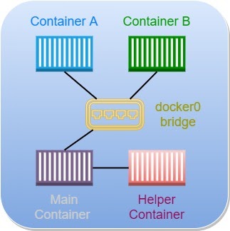 Docker 101 : Networking : Connecting containers directly without the ...