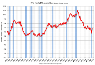 Rental Vacancy Rate