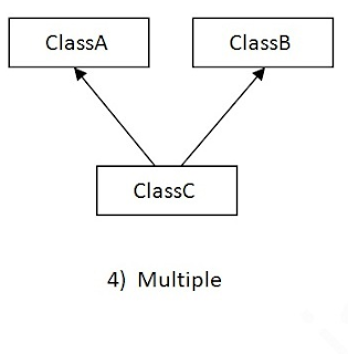 Inheritance in Java