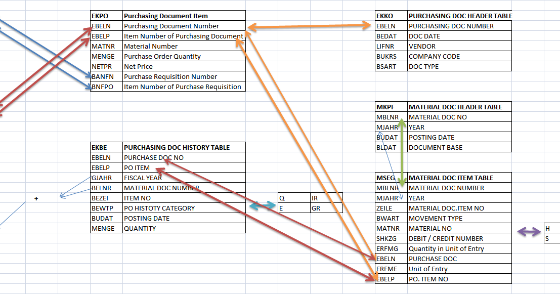 SAP TECH Material Management Table Relations