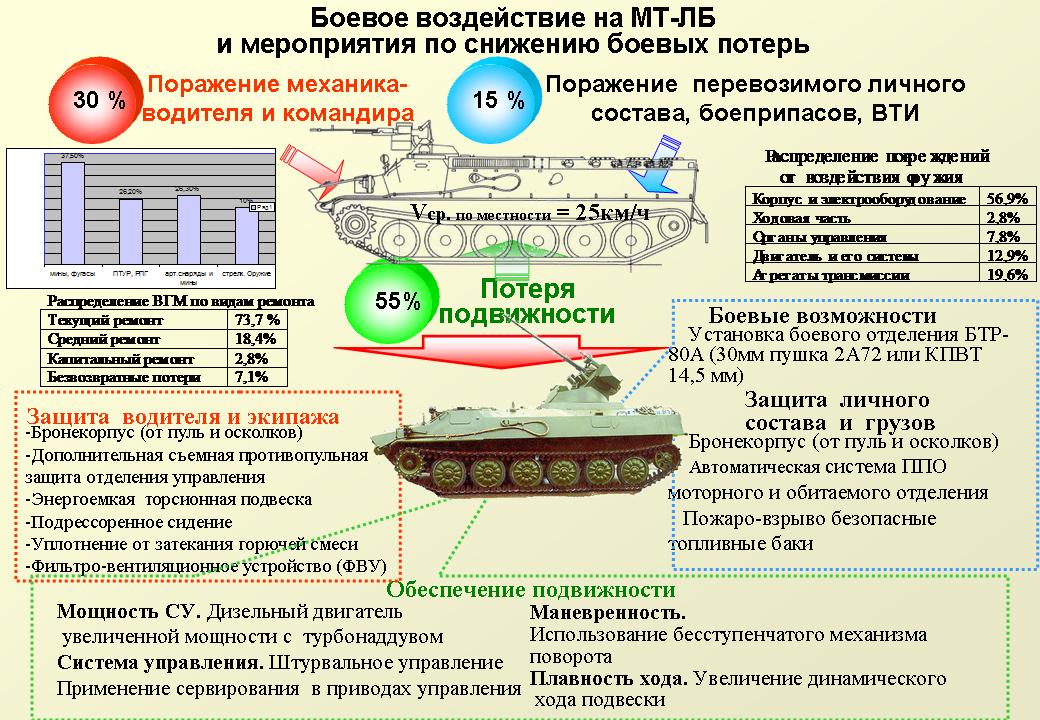 технические характеристики мтлб военный. мтлб технические характеристики. тягач мт-лб характеристики. объем баков мтлб топливных. мтлб вездеход заправочные емкости.