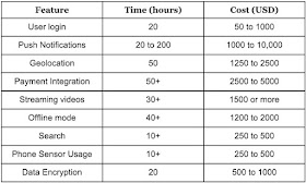 cost to develop a mobile app build applications