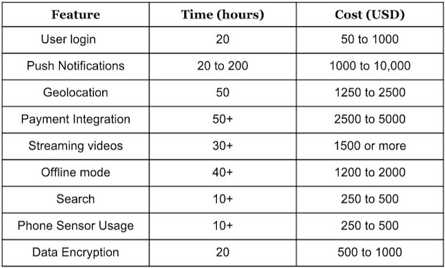 cost to develop a mobile app build applications