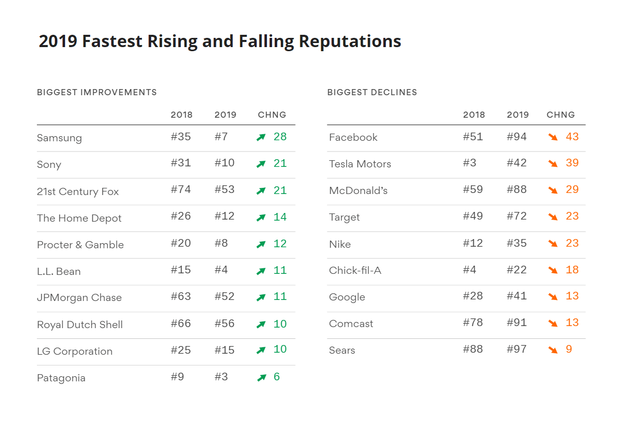 2019 Fastest Rising and Falling Reputations