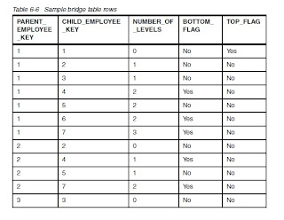 sharing: Sample Bridge Table Rows