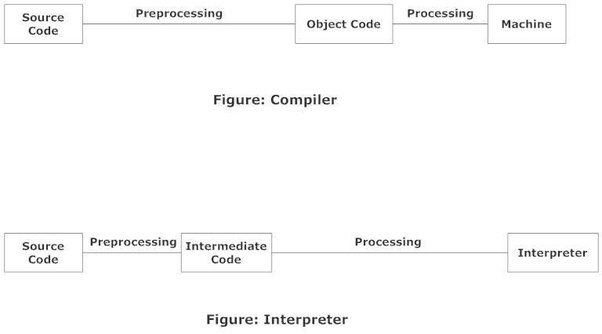 Defination compiler assembler interpreter