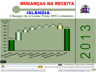 Evolução da receita, Receita, Estado, Islândia, Previsões