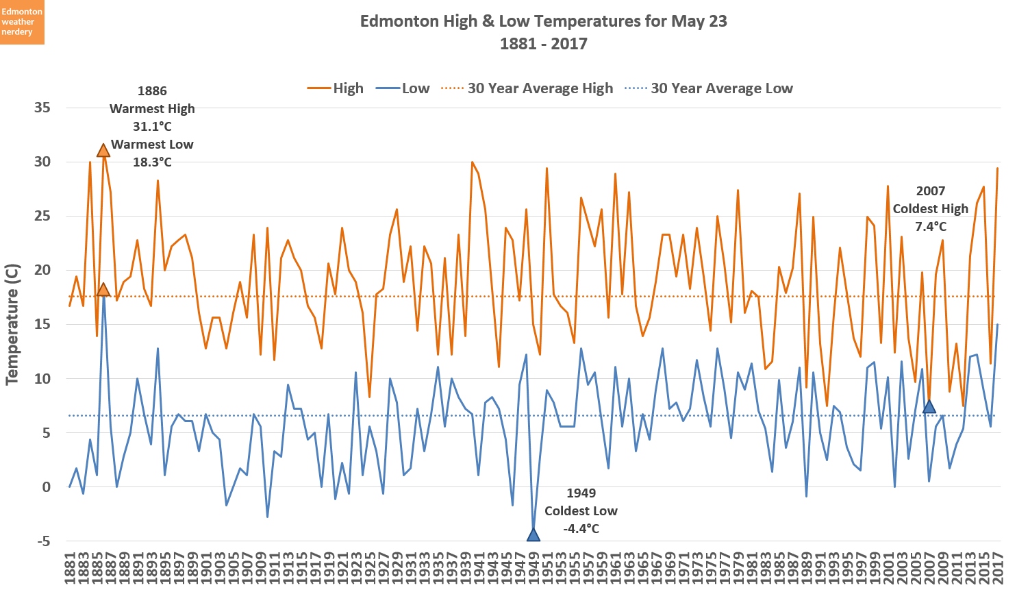 Edmonton weather nerdery Record Watch May 23