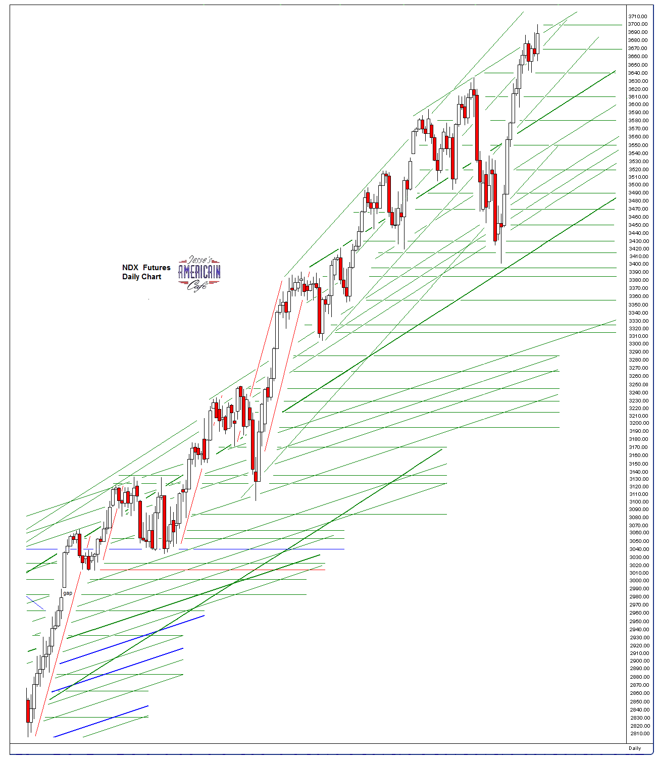 Jesse\u0026#39;s Caf\u00e9 Am\u00e9ricain: SP 500 and NDX Futures Daily Charts - Swing and a Miss