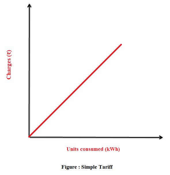 Electricity Rates or Tariff