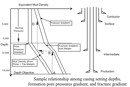 casing setting depths, formation pore pressures gradient, and fracture gradient