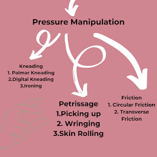 Therapeutic massage in Physiotherapy- Types Effect and uses