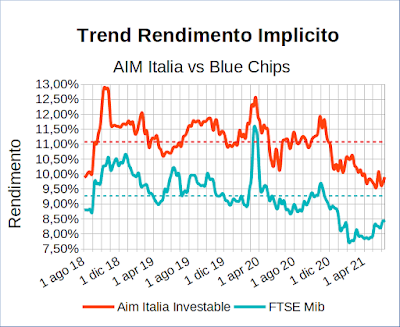 Trend rendimento implicito indice Aim Italia Investable vs indice Ftse Mib