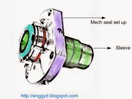 Mechanical seal mounted on sleeve to fix on pump shaft