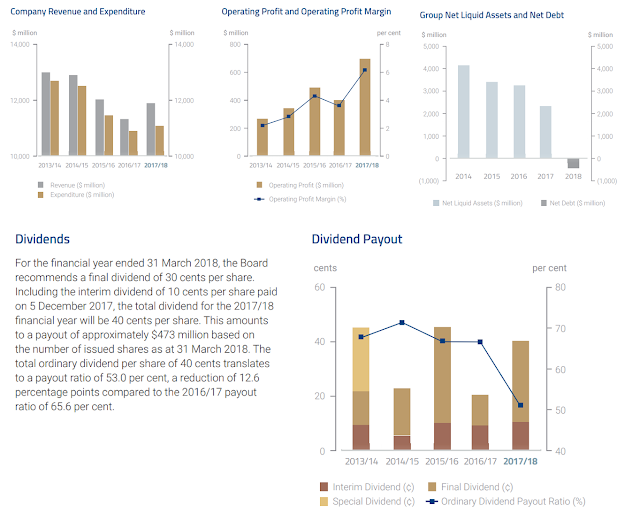 Singapore Airlines 5Y Retail Bonds 3.03 Mature 28 March 2024