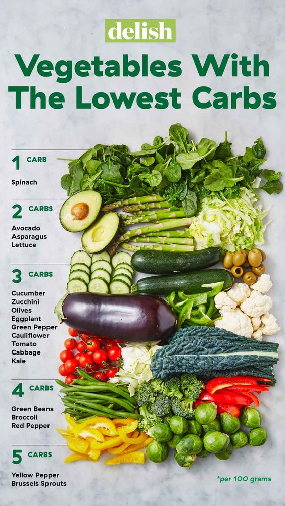 If you're on the keto diet or a low-carb diet, these vegetables will be your new go-tos. These are based on net carbs, not total carbs! Get the full list at Delish.com. #delish #Lowcarb #vegetables #veggies #lowcarbvegetables #ketodiet #chart #ketochart #lowcarbdiet