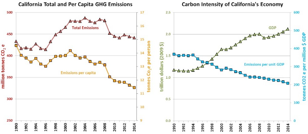 Greenhouse Gas Inventory  California Air Resources Board