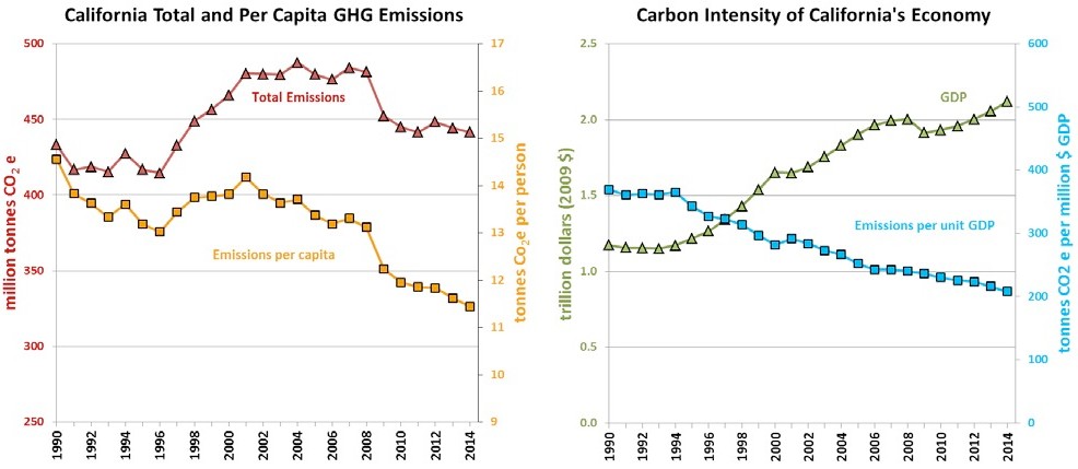 Greenhouse Gas Emissions Decline, Despite 80 Percent California Economy ...