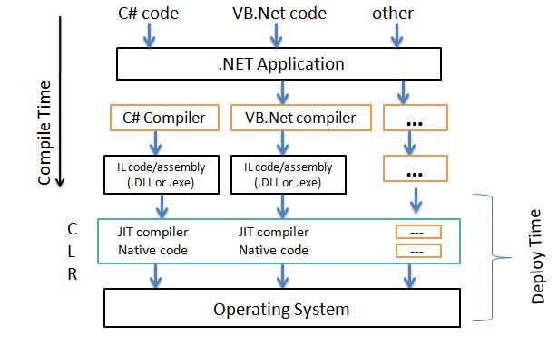 Application Execution Structure: