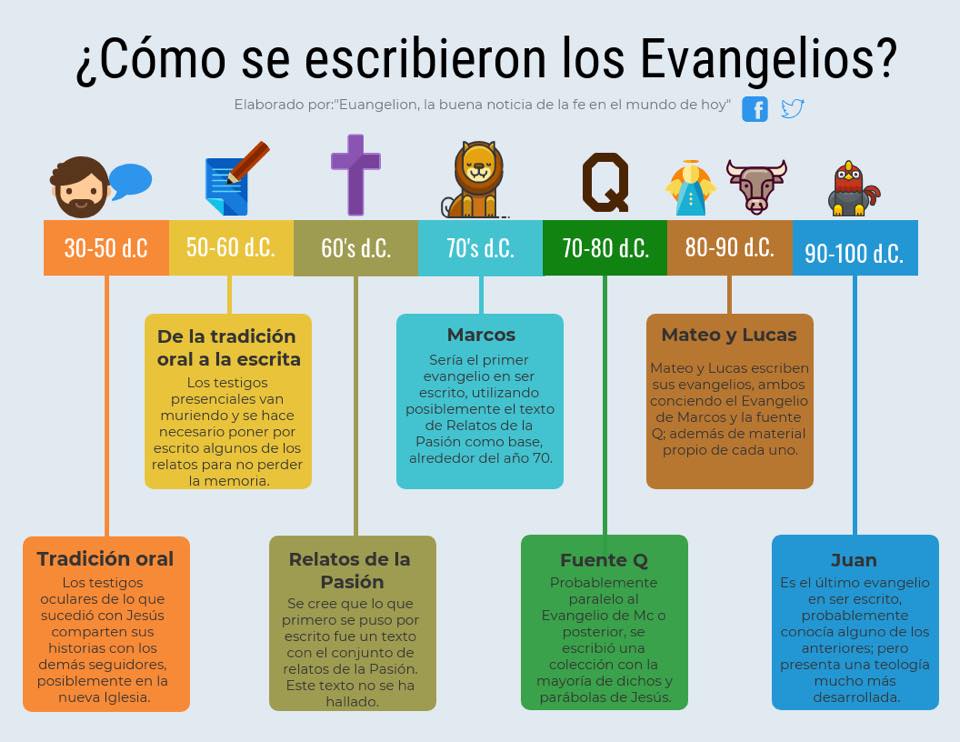 Quienes escribieron los evangelios