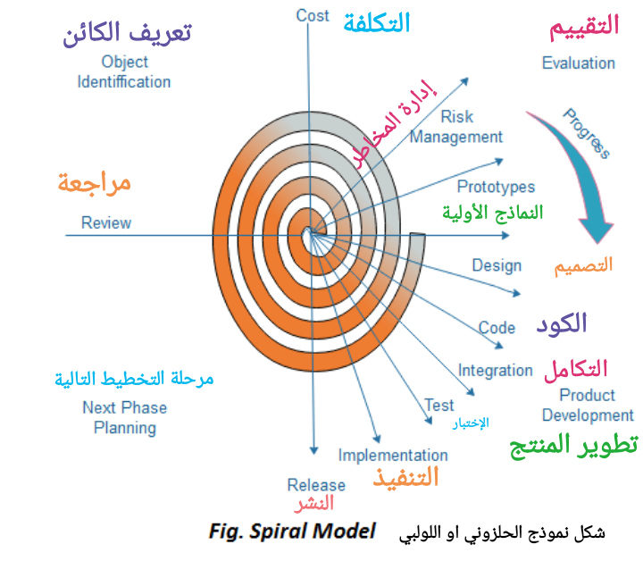 نظرة على دورة حياة تطوير النظام او البرمجيات Sdlc Overview Arabic Knowledge Blog مدونة المعرفة العربية