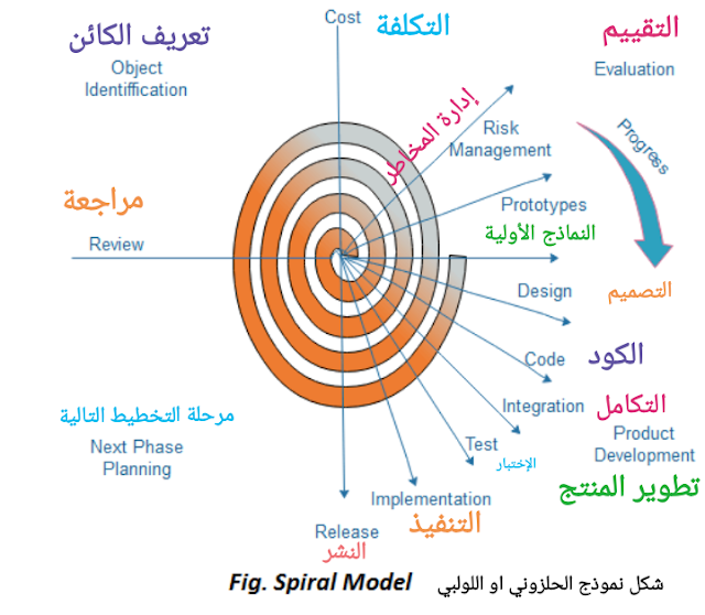 النموذج الحلزوني او الدوامة بالتفصيل دورة حياة تطوير النظام او البرمجياتSDLC Spiral Model#