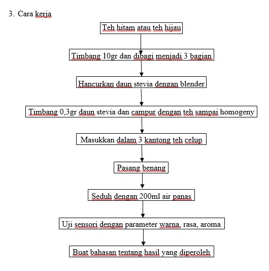 Pembuatan Teh Celup Manis Rendah Kalori Watonsinau Work