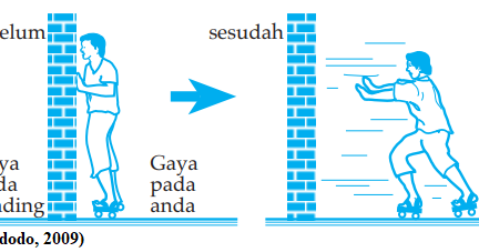 Konsep dan Contoh Soal Hukum III Newton Tentang Gerak