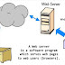 Web Server क्या है कैसे काम करता है?
