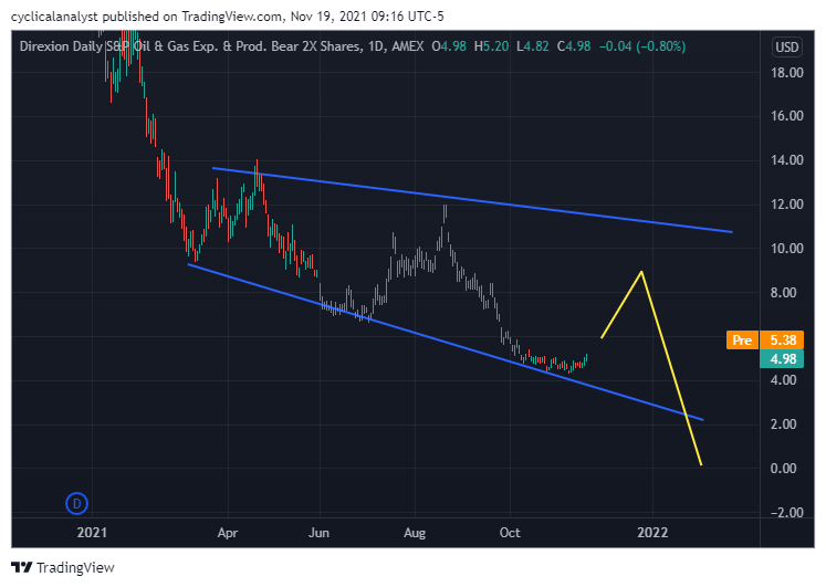 Cyclical Market Analysis DRIP Oil Pullback Due