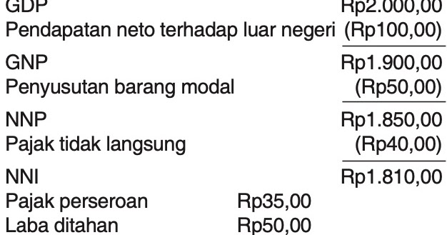 Perhatikan Data Berikut Gdp Suatu Negara Rp2 000 Miliar Pendapatan Neto Terhadap Luar Negeri Rp100 Miliar Mas Dayat
