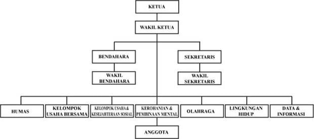Bagan Struktur Organisasi Karang Taruna