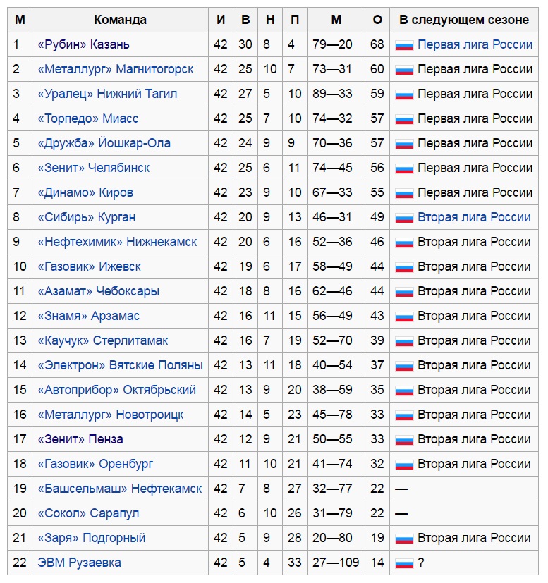 команды второй лиги