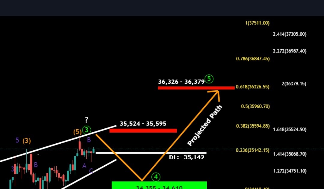 Trade Setup For Nifty On 31st May