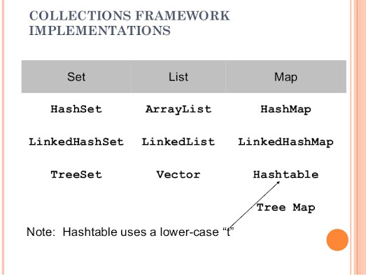 Difference between Set, List and Map in Java - Interview question | Java67