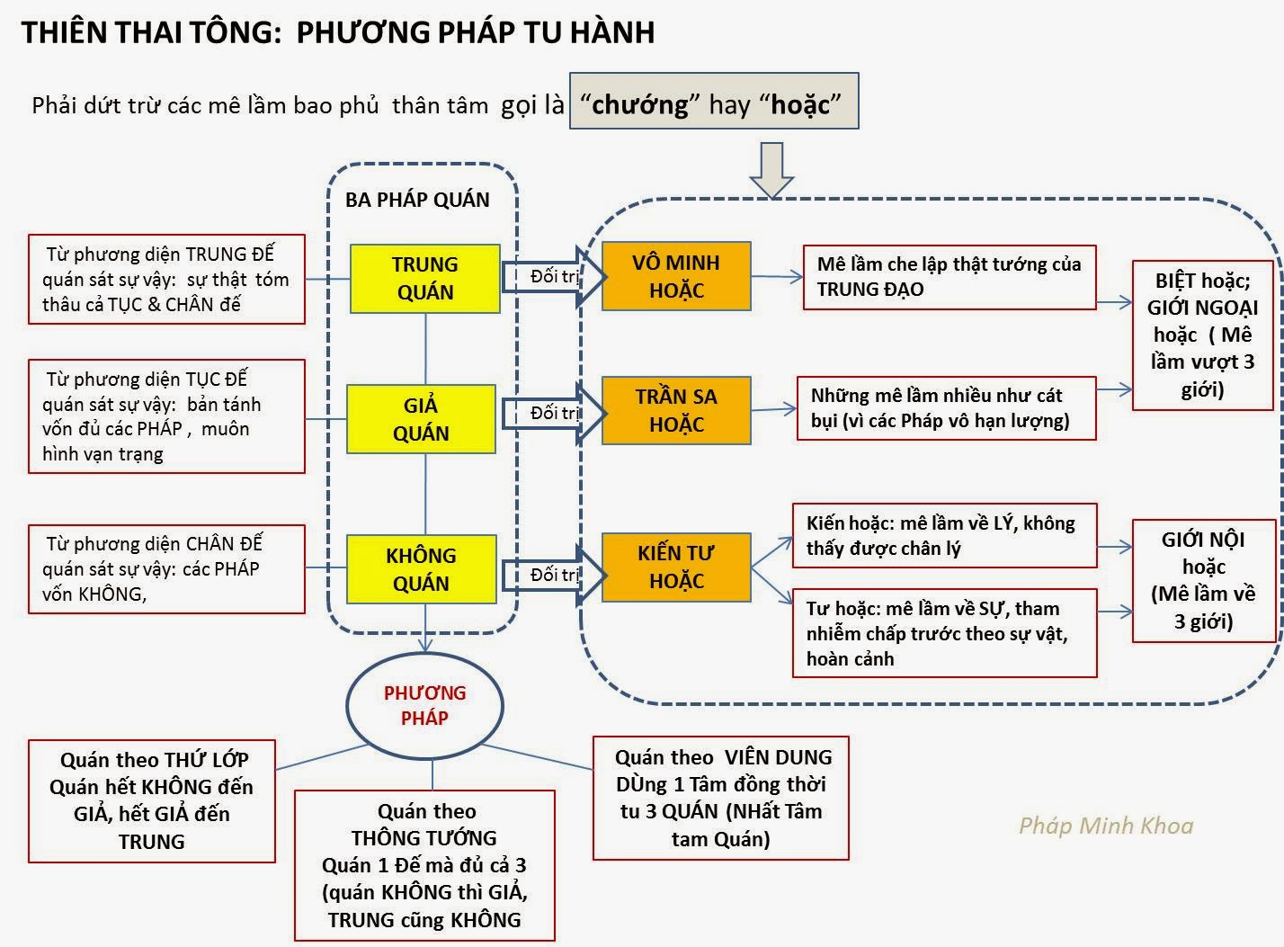 Pháp Minh Khoa Tu tập Thiên Thai tông (bài 1 Tôn chỉ và phương pháp