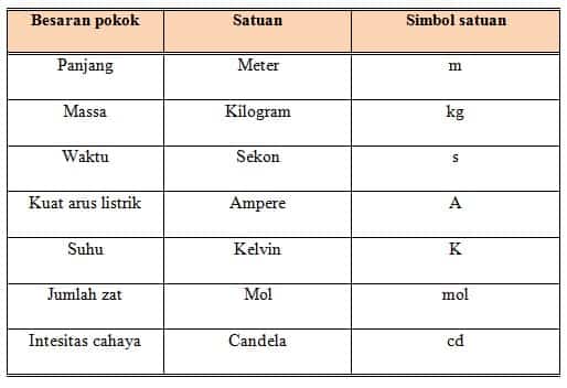 Besaran dan Pengukuran &quot;IPA TERAPAN &amp; BASA SUNDA&quot;