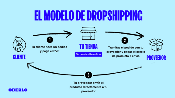 modelo de negocios dropshipping