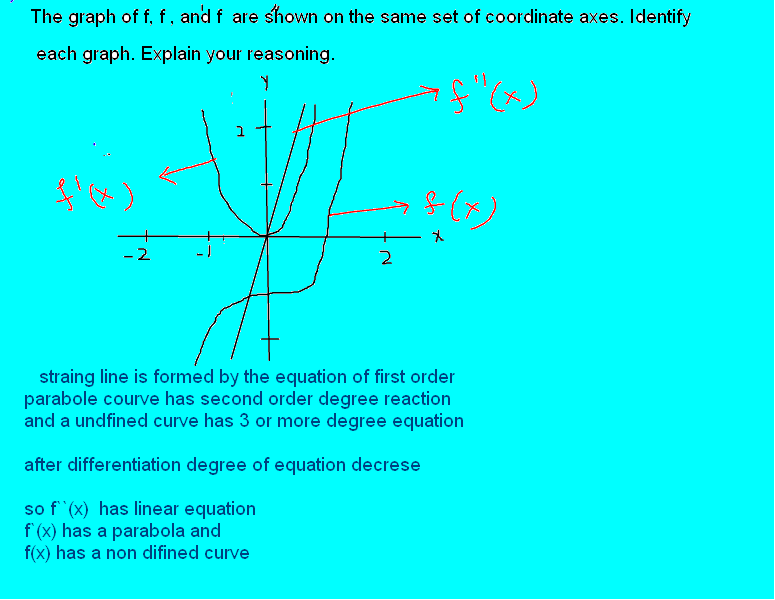 Free Online Help the graph of f , f` and f`` are shown on the same set