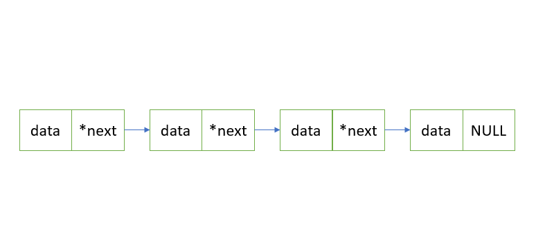 Linked List Data Structure Implementation In C Language