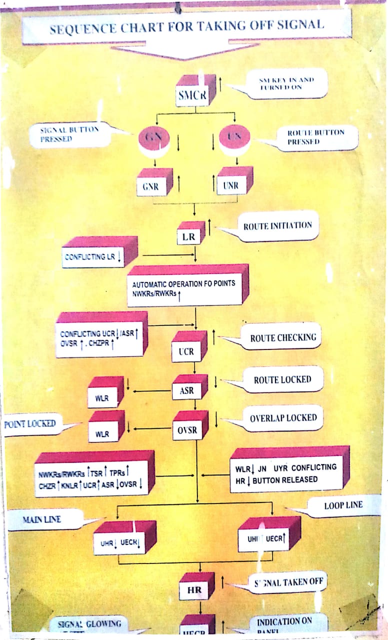  Our target is to OFF the Signal to Green or Yellow according to our