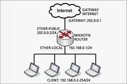 Bandwidth, lokal, internasional, mangle, firewall