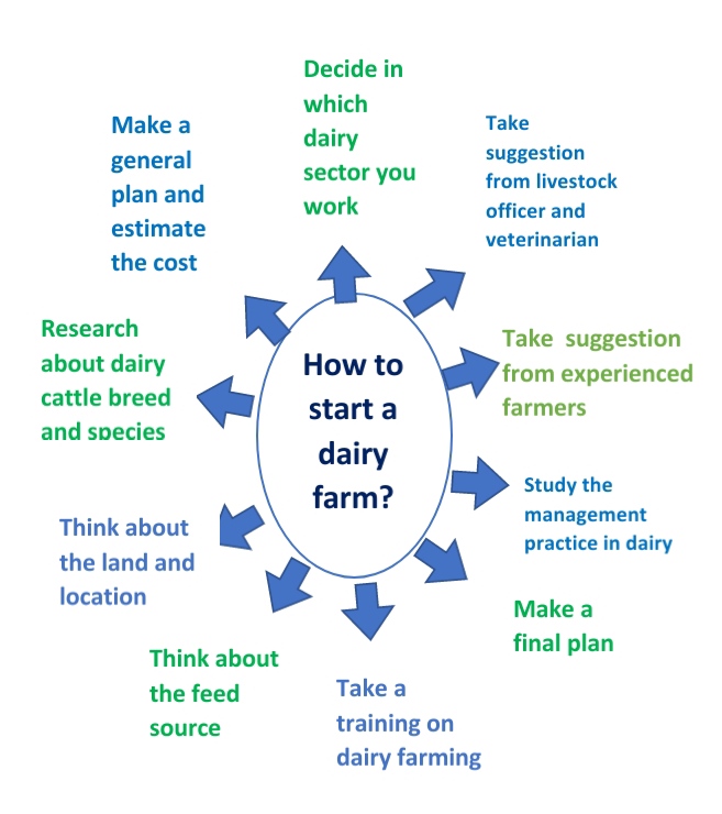 How to start a dairy farm World Agro Tech