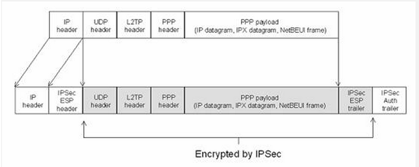 Протокол l2tp. Протокол ipsec. L2tp. Ipsec структура пакета. Протокол l2tp.